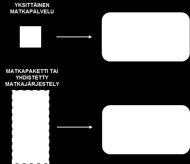 Hintoihin esimerkiksi lisättiin lisämaksuja varausprosessin myöhemmässä vaiheessa ilman, että tästä kerrottiin selkeästi tai alennushinnoilla markkinoituja matkoja ei todellisuudessa ollutkaan