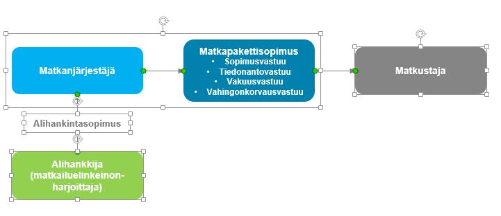 5.5. Mitä matkailuyrittäjien yhteistyössä ja keskinäisissä sopimuksissa on huomioitava? 5.5.1.