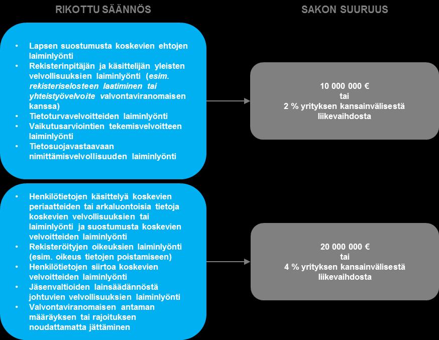 Kuva. Tietosuoja-asetuksen hallinnolliset seuraamukset ja sakot.