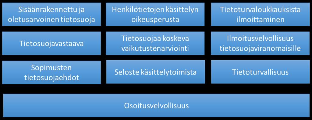 7.5. Rekisterinpitäjän velvollisuudet Tietosuoja-asetus tarkentaa rekisterinpitäjän yleisiä velvollisuuksia ja tuo rekisterinpitäjille myös uusia velvollisuuksia.