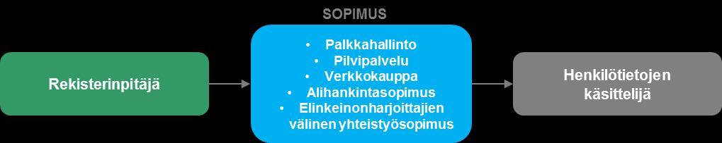 7.5.10. Sopimusten tietosuojaehdot Matkailuelinkeinonharjoittaja voi jatkossakin ulkoistaa henkilötietojen käsittelyä sisältäviä tehtäviä osittain tai kokonaan ulkopuoliselle palveluntarjoajalle.