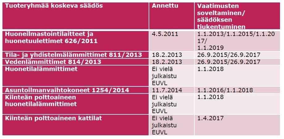 Voimassa olevat rakennustuotteita koskevat