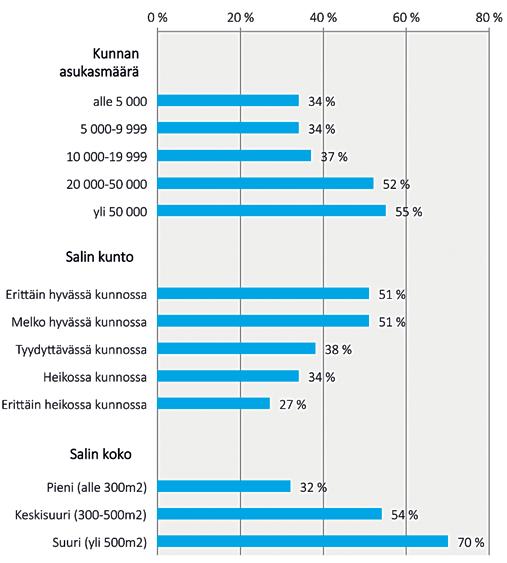 välisenä aikana varattavissa lainkaan käyttöön ja 52 %:ssa käyttöaste on alle 50 %. Vain 8 % rehtoreista arvioi koulun salinsa käyttöasteen olevan kesäaikaan yli 50 %.