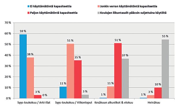 4.2 Koulujen liikuntasalien kuntakohtaiset käyttöasteet / kuntakysely Kunnissa koulujen liikuntasalien vuorojen jakamisesta vastaavat tahot saattavat hallinnoida useita käyttöasteeltaan erilaisia