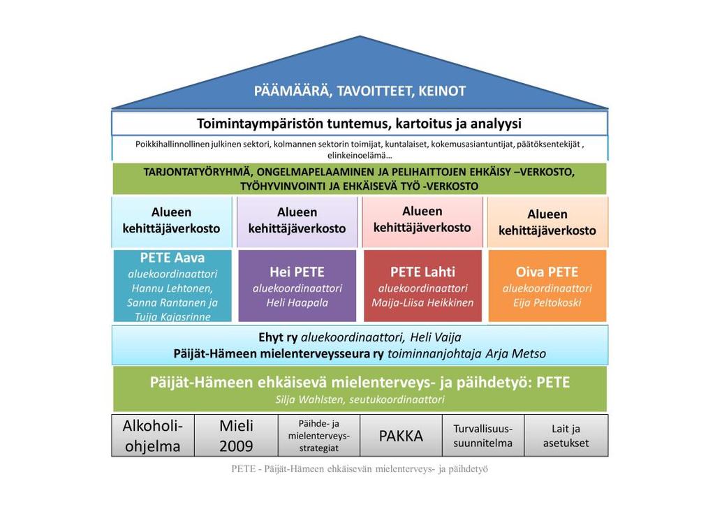 20 dianäkyvyyttä ehkäisevälle mielenterveys- ja päihdetyölle ja on myös tarvittaessa mukana päihde- ja mielenterveysstrategioiden laatimisessa. (Sosiaalialan osaamiskeskus Verso 2011b.