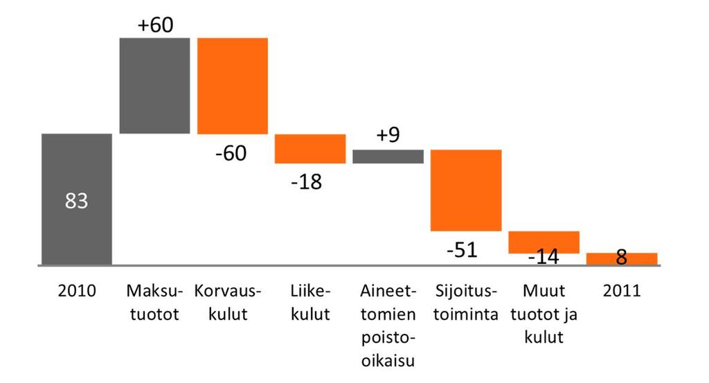 Tulos  vuosineljänneksittäin muutos