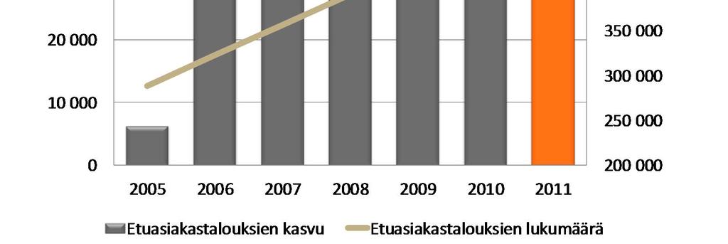 Etuasiakastalouden keskimääräinen vakuutusmaksu vuodessa n. 1 000 euroa.