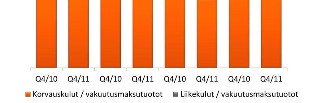 24 Vahinkovakuutustoiminta Q4/11