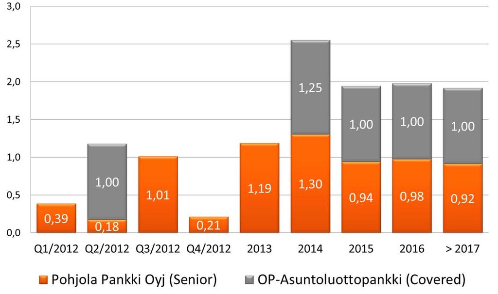 33 Konsernitoiminnot Tulos ennen veroja 2011 oli