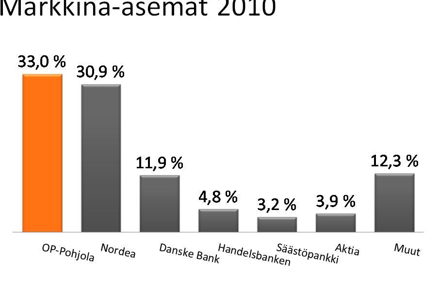 Markkina-asemat 2010 Luotot