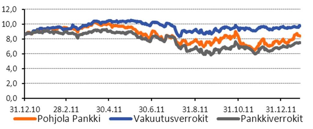 53 Pohjolan osake ja kokonaistuotto Pohjolan A- ja K-osakkeiden markkina-arvo 31.12.2011 yhteensä 2,4 mrd. Kokonaistuotto 1.1.2011 27.