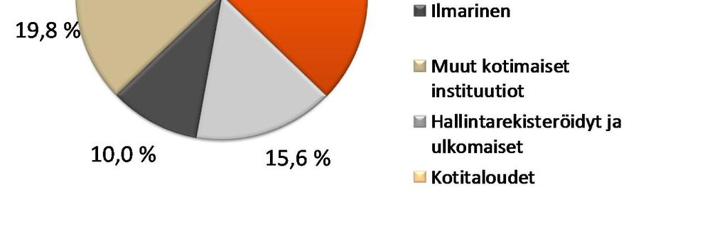 Valtion Eläkerahasto 0,78 % 1,00 % 0,42 % 6. OP-Eläkesäätiö 0,73 % 0,93 % 0,39 % 7. Turun Seudun Osuuspankki 0,57 % 0,72 % 0,33 % 8. Keskinäinen Työeläkevakuutusyhtiö Varma 0,55 % 0,71 % 0,30 % 9.