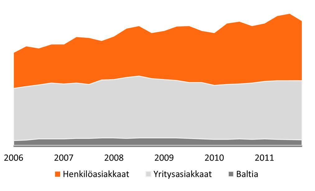 62 Vahinkovakuutustoiminta Vakuutusmaksutuottojen