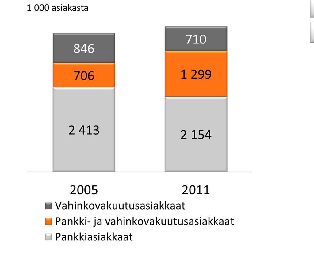 myyntiasiamiestä +84 % Pankki- ja vahinkovakuutustoiminnan yhteisten asiakkaiden määrä kasvoi vuonna 2011 102