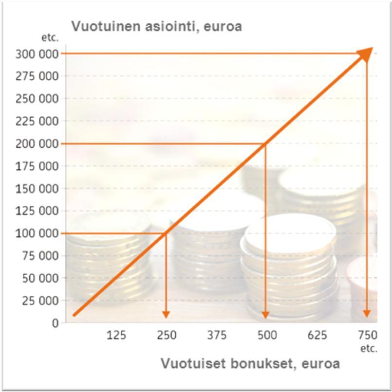 67 Parhaat keskittämisedut henkilöasiakkaille OP-asiakasbonukset kasvoivat 2011 uuteen ennätykseen: 163 milj. (2005: 42 milj.