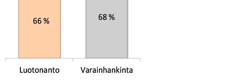 markkinaraha Senior-lainat Covered bonds 32 % varainhankinnasta markkinaehtoista Osuuspankit toimivat