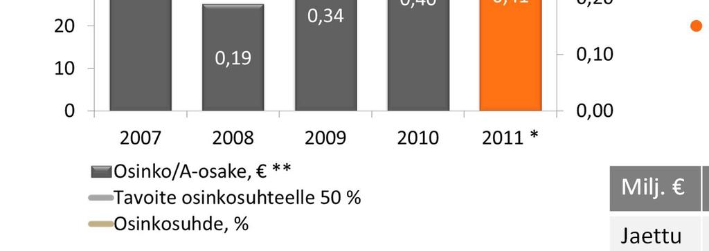 Osinko/osake 2011*: 0,40 euroa Milj.