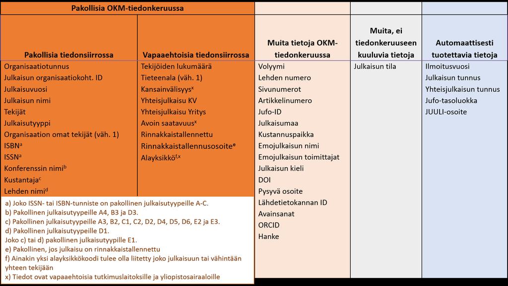 VIRTA-julkaisutietopalvelun tietosisältö