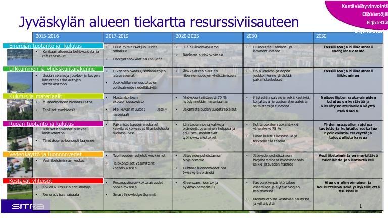 17 3. Tutkittavat kokeilut ja pilotit Kohti Resurssiviisautta-hankkeessa olennaisessa osassa oli hankkeen aikana tehdyt kokeilut ja niistä seuranneet pilotit.