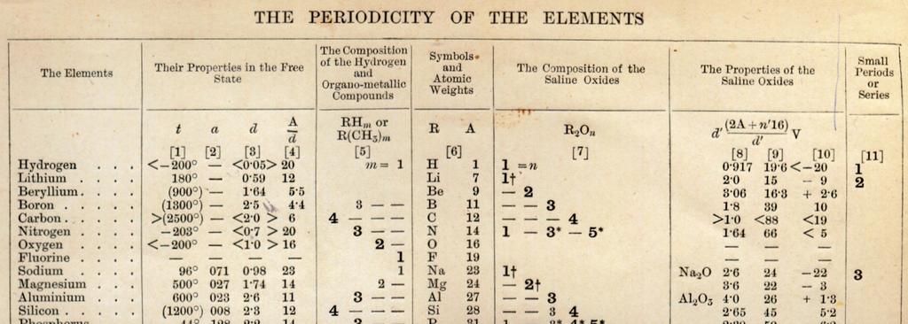 Mendeléev left space for new elements, and predicted three yetto-be-discovered elements Element number 0, the