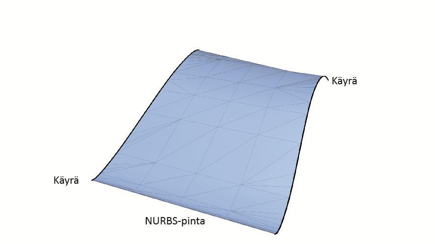 14 NURBS-mallinnuksella kahden käyrän väliin luodaan pinta (ks. kuvio 8).