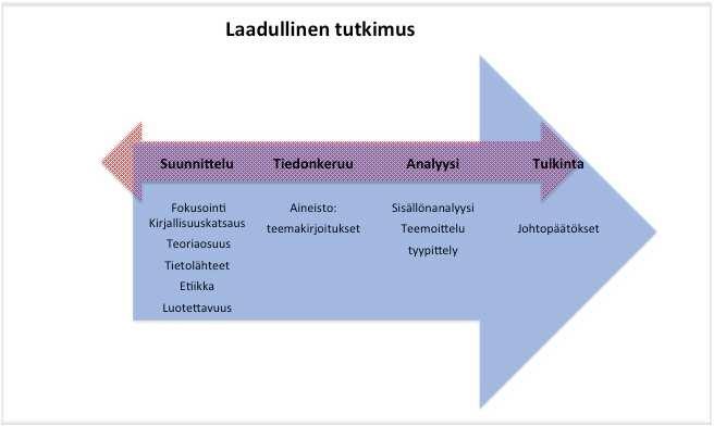 67 Kuvio 4 Laadullisen tutkimuksen prosessikaavio (mukaillen Kananen 2010). Teoriasidonnaisessa tutkimuksessa teoria vaikuttaa koko tutkimusprosessiin. (Ks. Eskola & Suoranta 2001.