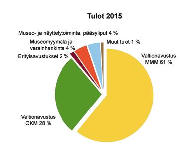 8 Grafiikat Kimmo Karjakoski. Talous 2015 Maa- ja metsätalousministeriön avustus metsästysmuseotoiminnan rahoittamiseen vuonna 2015 oli 408 520, lisäystä 23 520 vuoteen 2014.