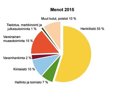 Opetus- ja kulttuuriministeriön henkilötyövuosiin perustuva avustus oli 188 210 ja oli 28 % kaikista museon tuloista.