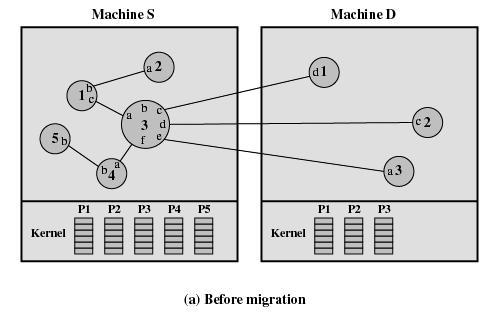 Process Migration Prosessi 3