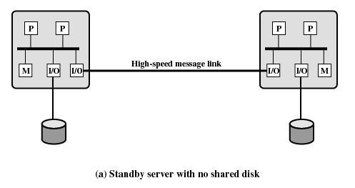 Clustering Method Passive Standby Active Secondary: - Separate Servers - Servers Connected to Disks - Servers Share Disks Luokittelua Description A secondary server takes over in case of primary