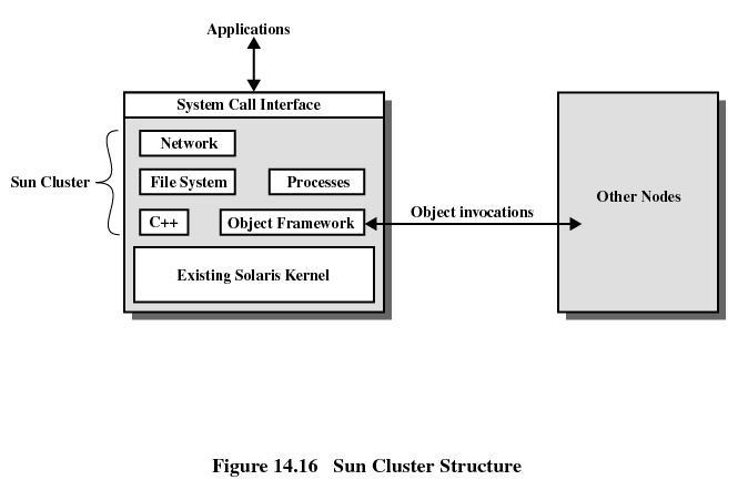 45 Sun Cluster Tuki olioille ja niiden kommunikoinnille Prosessien hallinta