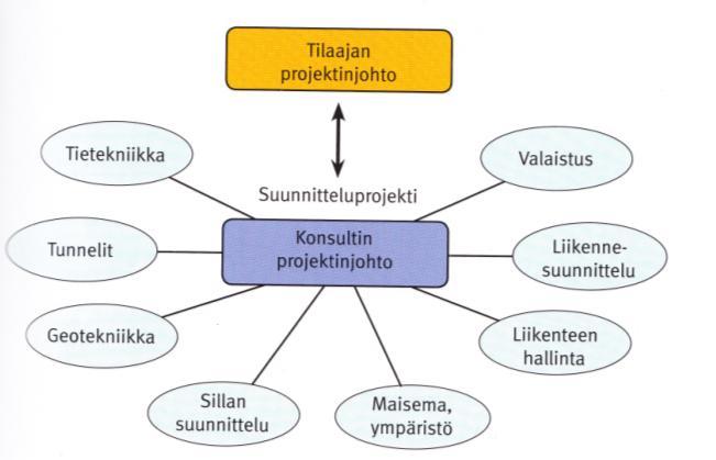 3 1.4 Organisaatio Pilottiportaalityöryhmän vetäjänä toimii Liikenneviraston kehittämispäällikkö Tiina Perttula, joka on myös opinnäytetöiden yritysohjaaja.