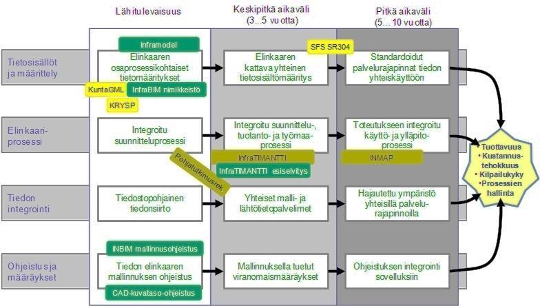 9 DRUM - Tietomallit ja standardit Infra FINBIM - Infra-alan tulevaisuuden innovaatiopohjainen toimitusketju BIMCity - Yhdyskuntatasoisen rakennetun ympäristön digitaalisten mallien jakamisen,