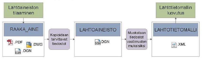 24 Analyysit, simuloinnit, laskelmat ja rakenteiden mitoitus Tietomallin hyödyntäminen eri suunnitteluvaiheissa Tietomallin hyödyntäminen infran rakentamisessa Tietomallin hyödyntäminen infran