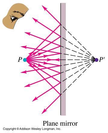 Geometrinen optiikka Tasopeili P = esinepiste P =