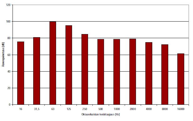 11(63) 2.4 Äänentaajuus Ääniaallon värähtelyiden määrää sekunnissa kutsutaan äänentaajuudeksi. Äänentaajuuden yksikkö on hertsi [Hz]. Mitä suurempi äänentaajuus on, sitä korkeampana ääni kuullaan.