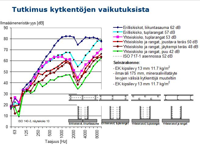 40(63) Kuvio 14. Kytkentöjen vaikutus. (Hongisto 2015, 51.) Päädyissä kaksinkertaiseen runkoon asennetaan molemmin puolin kaksinkertainen kipsilevy.