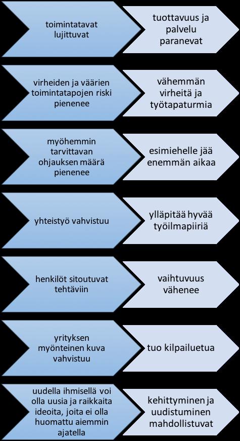 hyötyy myös organisaatio.