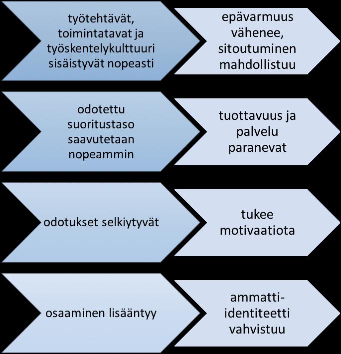 Organisaation hyödyt perehdyttämisestä ovat laaja-alaiset. Ensimmäisessä kuviossa (kuvio 1.