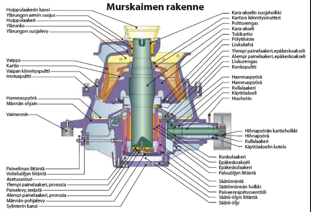TAMPEREEN AMMATTIKORKEAKOULU 13 (36) Kuva 7 GP-hienomurskainten rakenne /1/ Karamurskaimien toiminta perustuu lyhyesti siihen, että kivi laitetaan