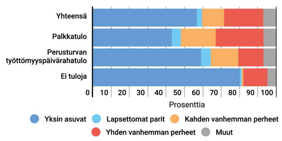 Tulottomia yleisen asumistuen saajia oli Helsingissä vuoden 2016 lopussa yli 3 590 talotta enemmän kuin vuonna 2006 ja lähes 2 344 taloutta enemmän kuin vuonna 2008.