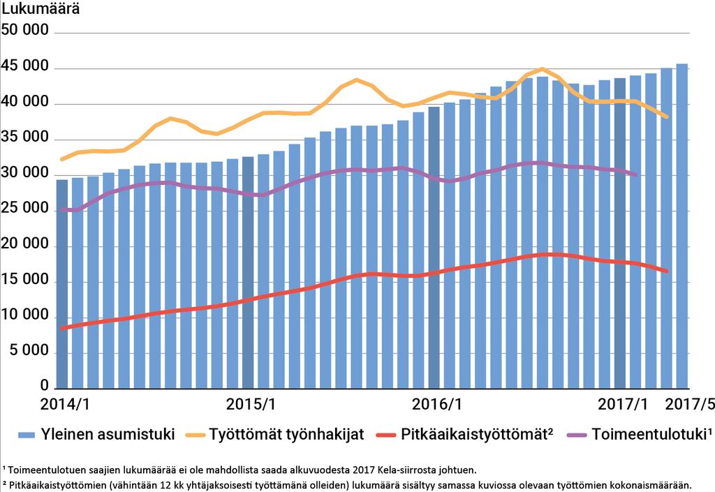 Yleistä asumistukea saaneet ruokakunnat, työttömät työnhakijat (kaikki ja pitkäaikaistyöttömät) sekä toimeentulotukea saaneet kotitaloudet Helsingissä kuukausittain kolmen kuukauden liukuvana