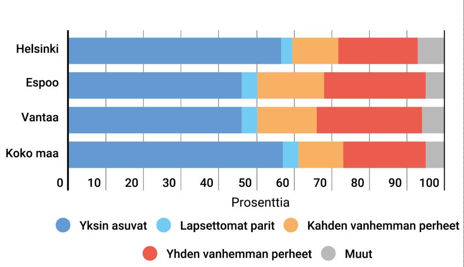 myös Espoossa tukea saavien asuntokuntien osuus on tämän jälkeen noussut koko maan tasoa korkeammalle.