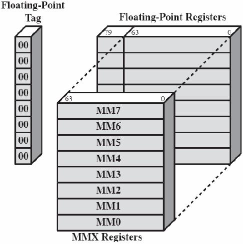 Pentium: Rekisterit Pentium: FP / MMX Registers EAX, EBX, EBX, EDX,