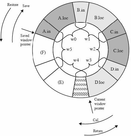 rekisterinumeroiksi, esim. r0-r539 Current Window Pointer (Sta06 Fig 13.