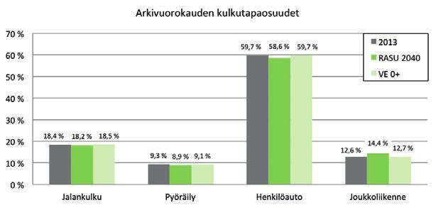 Akaa, Hämeenkyrö, Pälkäne ja Valkeakoski). Rakennesuunnitelmaa on verrattu vertailuvaihtoehtoon (VE0+), joka perustuu raitiotien yleissuunnitelman mukaiseen bussijärjestelmään.