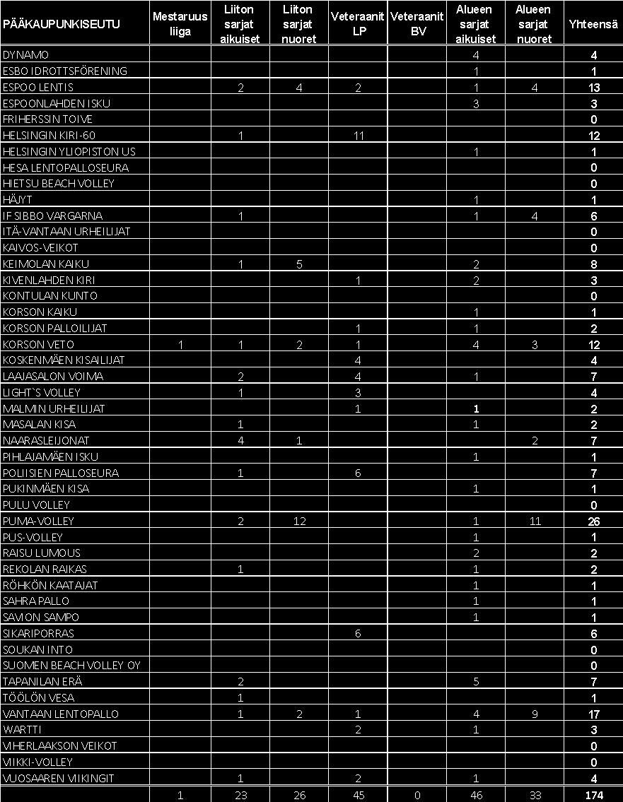 Liite 1: Sarjajoukkueiden määrät seuroittain