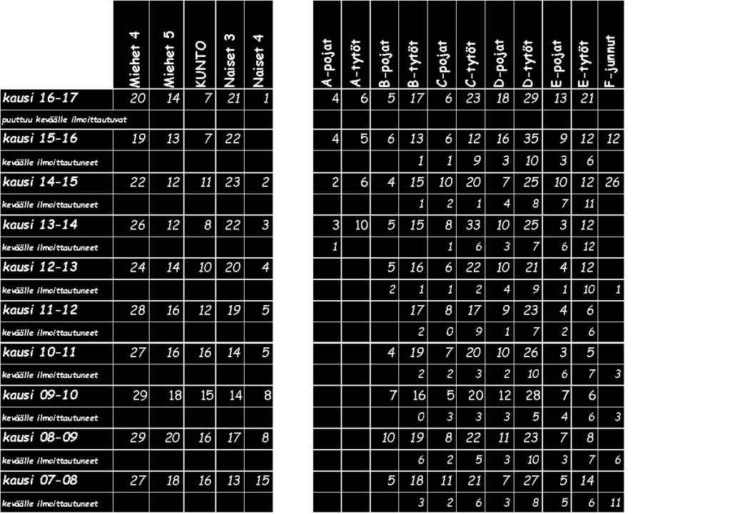 Yhteensä 166 169 117 121 125 138 125 125 124 Viikkari Biitsi - joukkueet 2016 2015 2014 2013 2012 2011 2010 2009 2008 Miehet kilpa 36 31 24 54 29 52 33 56 54