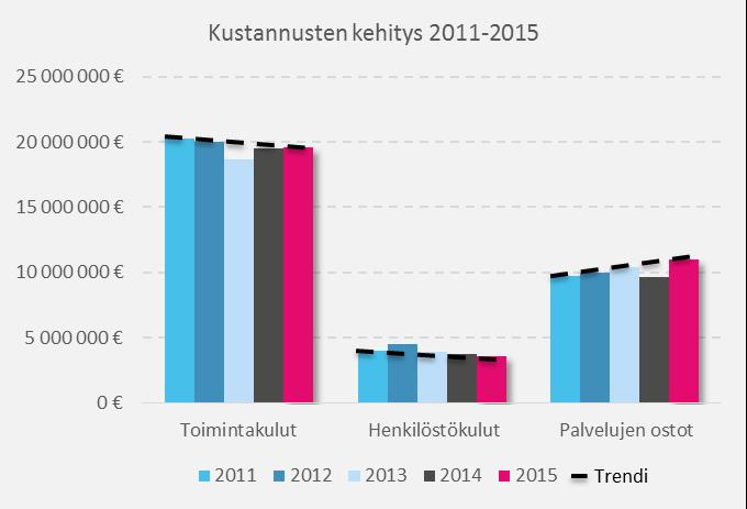 000 000 15 000 000 10 000 000 5 000 000 0 Kustannusten kehitys 2011-2015 TOIMINTAKULUT Henkilöstökulut Palvelujen ostot