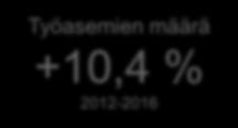 IT-strategian toteutuminen tunnuslukujen valossa Henkilöstön määrä -16,3 % 2011-2015 Keskimääräinen vuosipalkka +15,3 % 2011-2016 Toimialaveloitukset +3,5 %-yksikköä 2011-2016 Palvelujen ostot +14,9